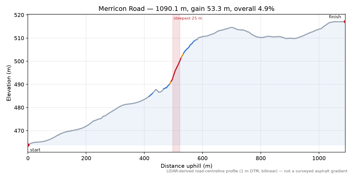 Merricon Road elevation profile
