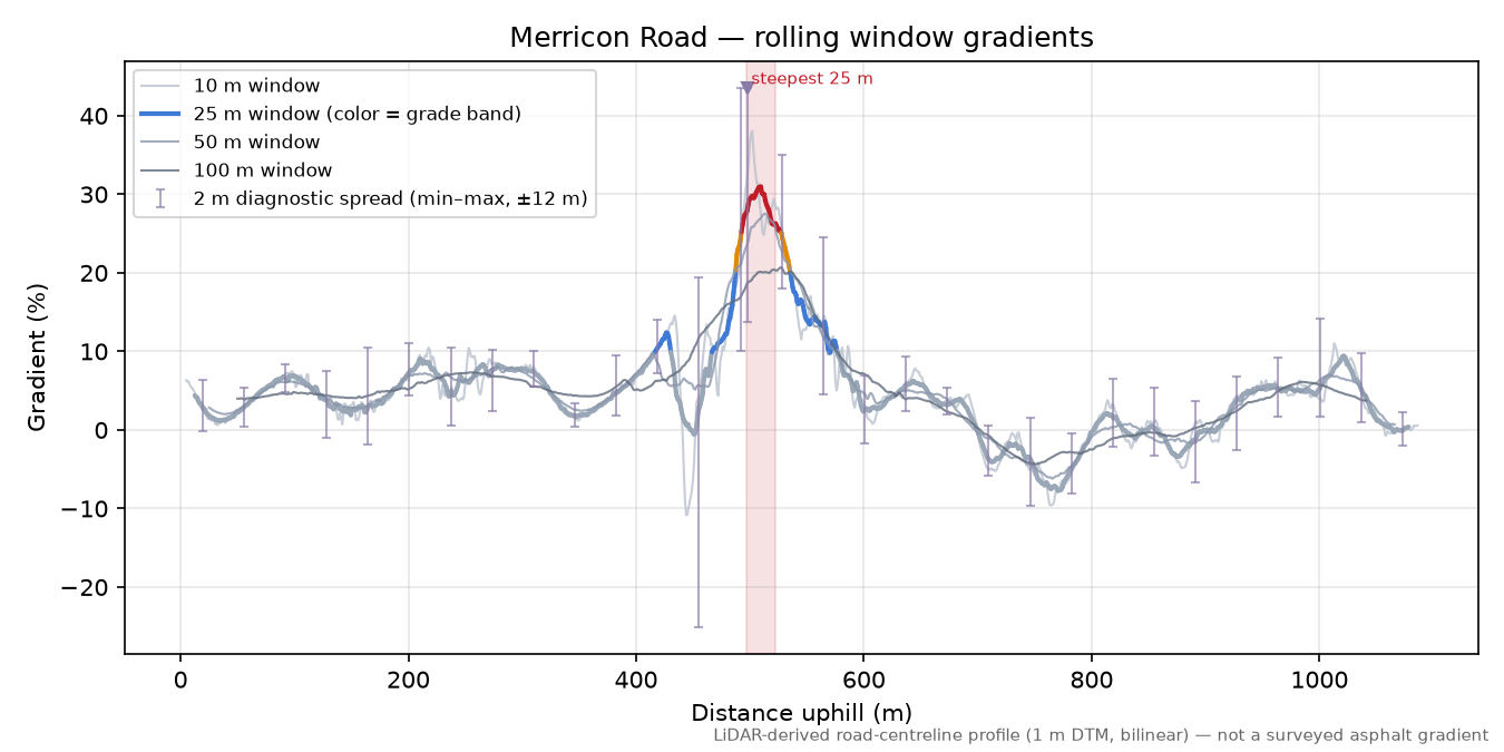 Merricon Road rolling gradient profile