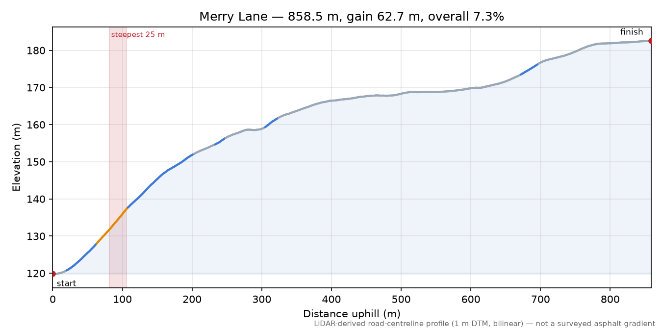 Merry Lane elevation profile