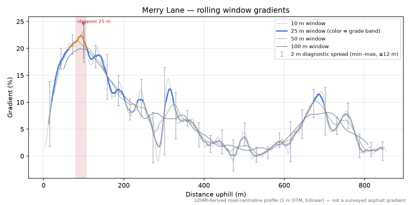 Merry Lane rolling gradient profile
