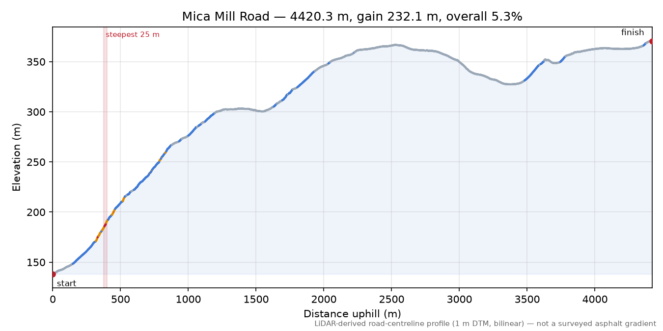 Mica Mill Road elevation profile