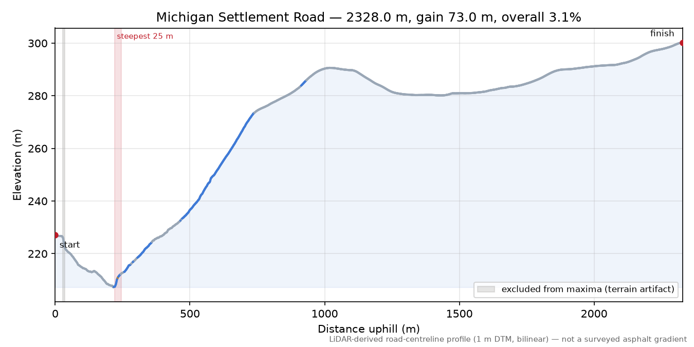 Michigan Settlement Road elevation profile