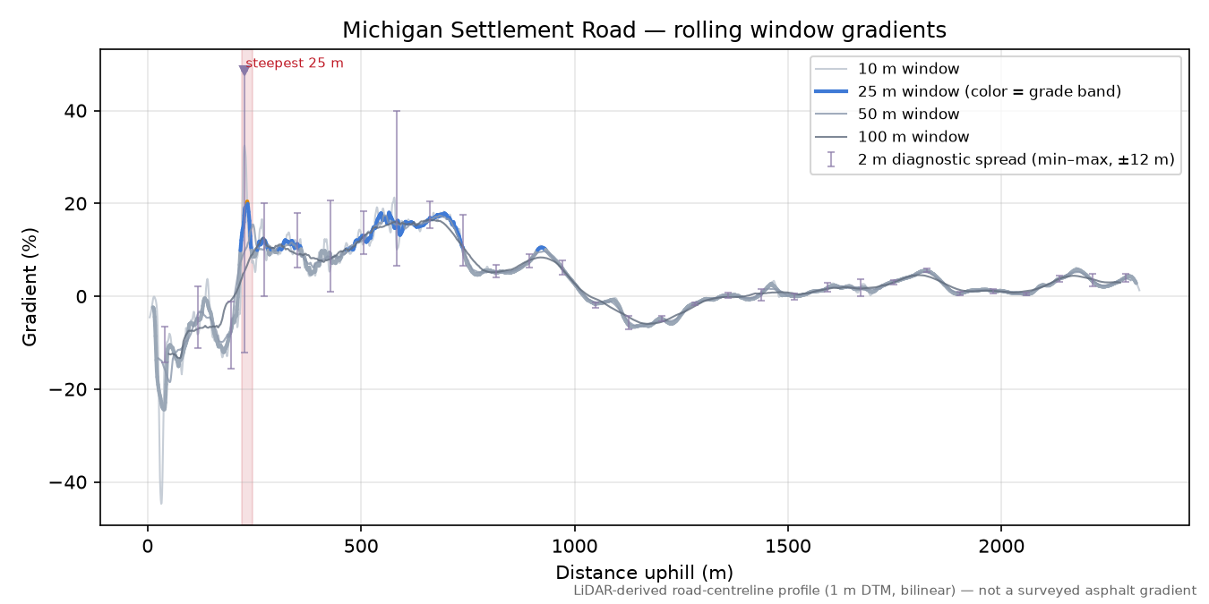 Michigan Settlement Road rolling gradient profile
