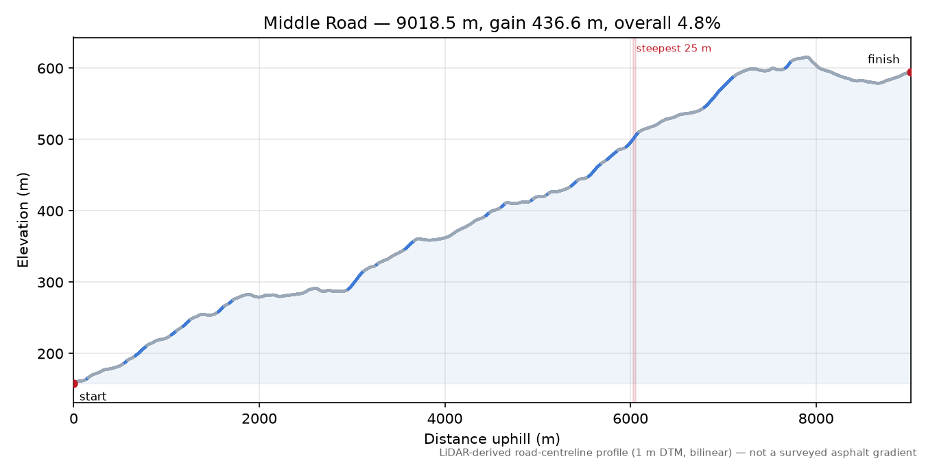 Middle Road elevation profile