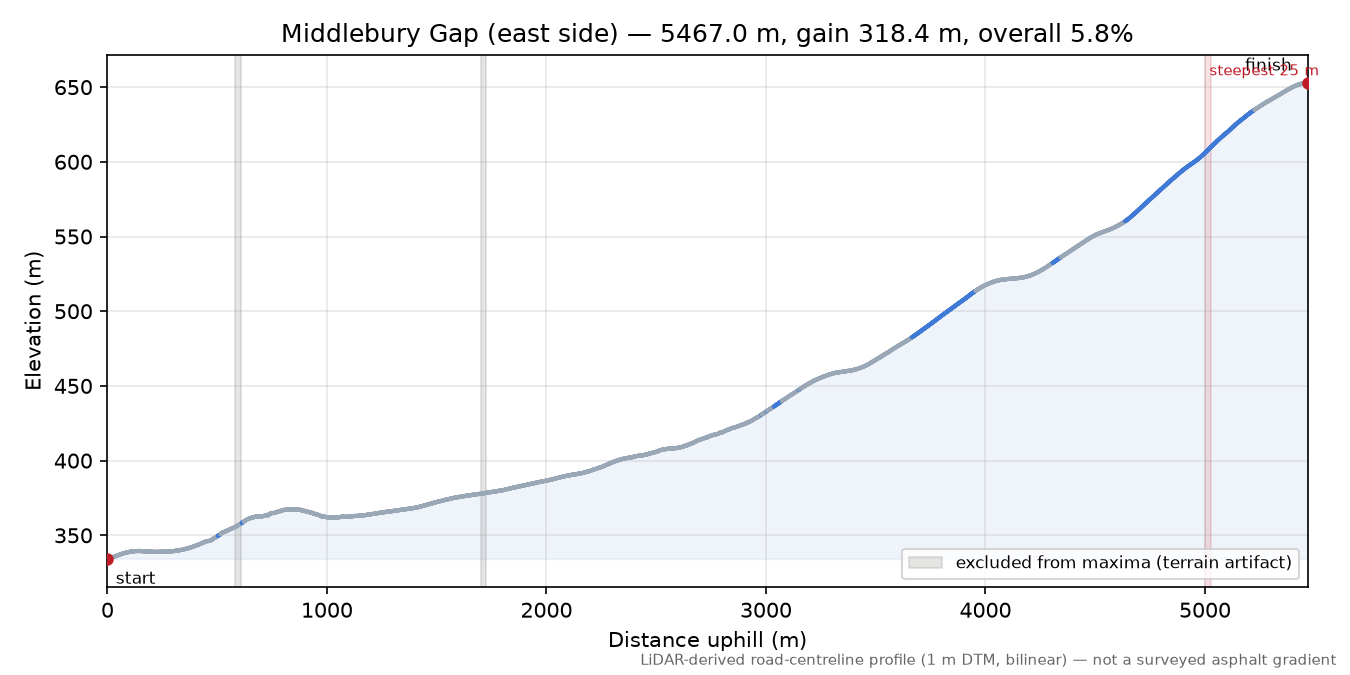Middlebury Gap (east side) elevation profile