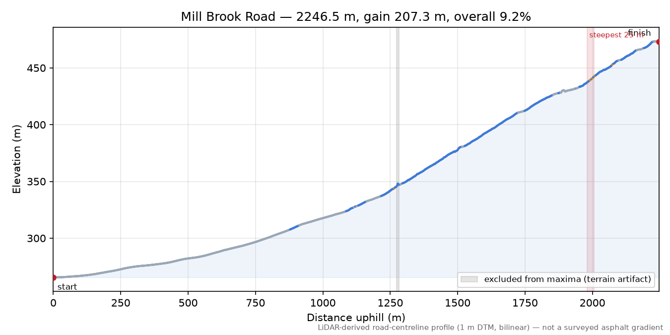 Mill Brook Road elevation profile
