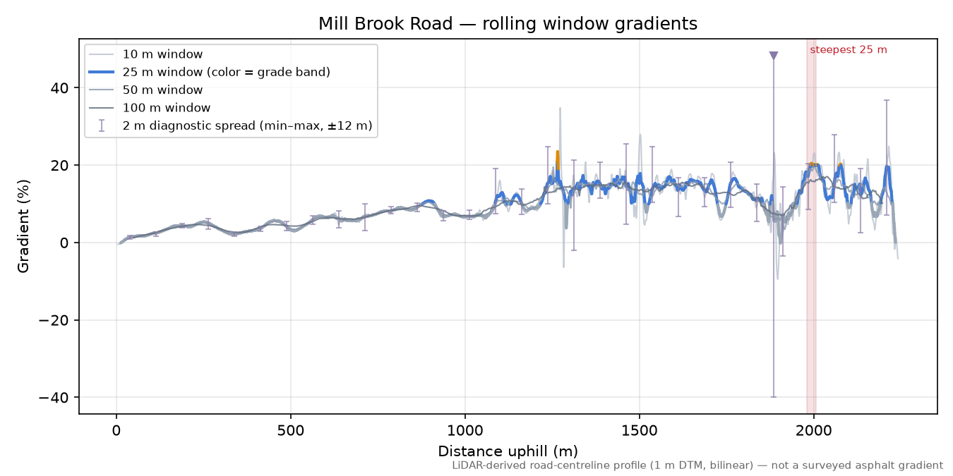 Mill Brook Road rolling gradient profile