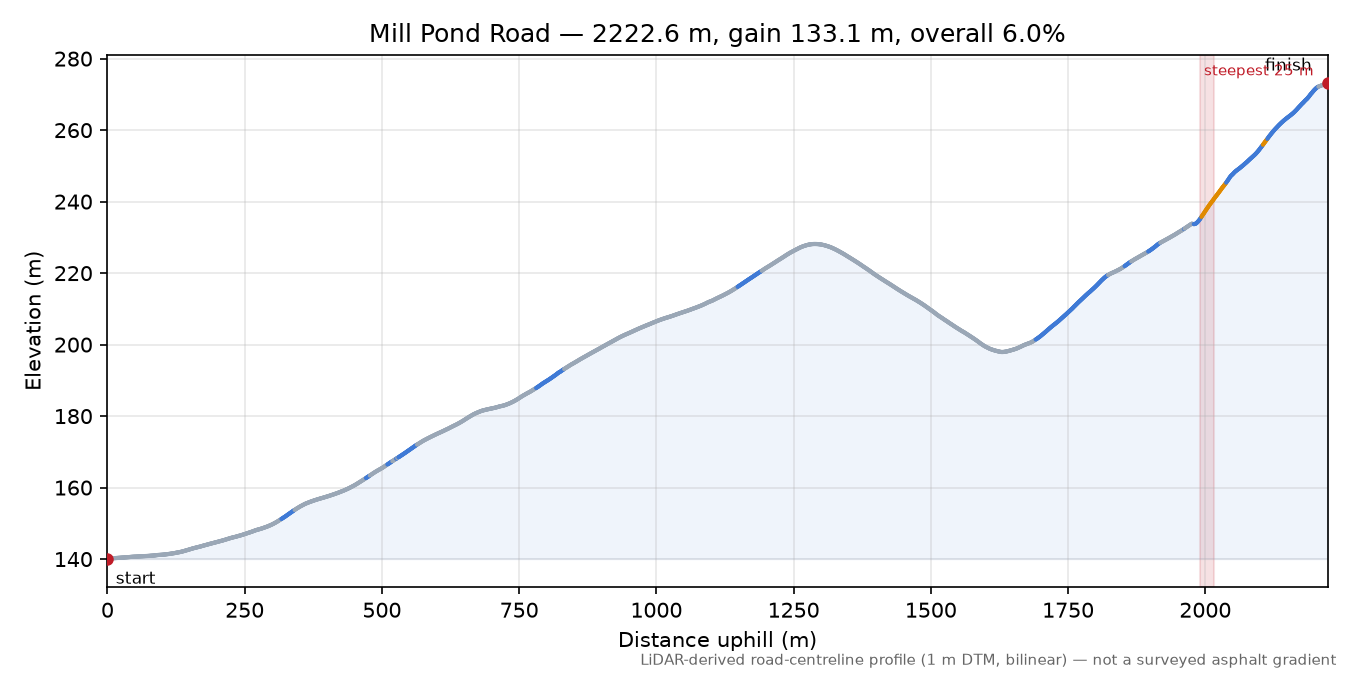 Mill Pond Road elevation profile