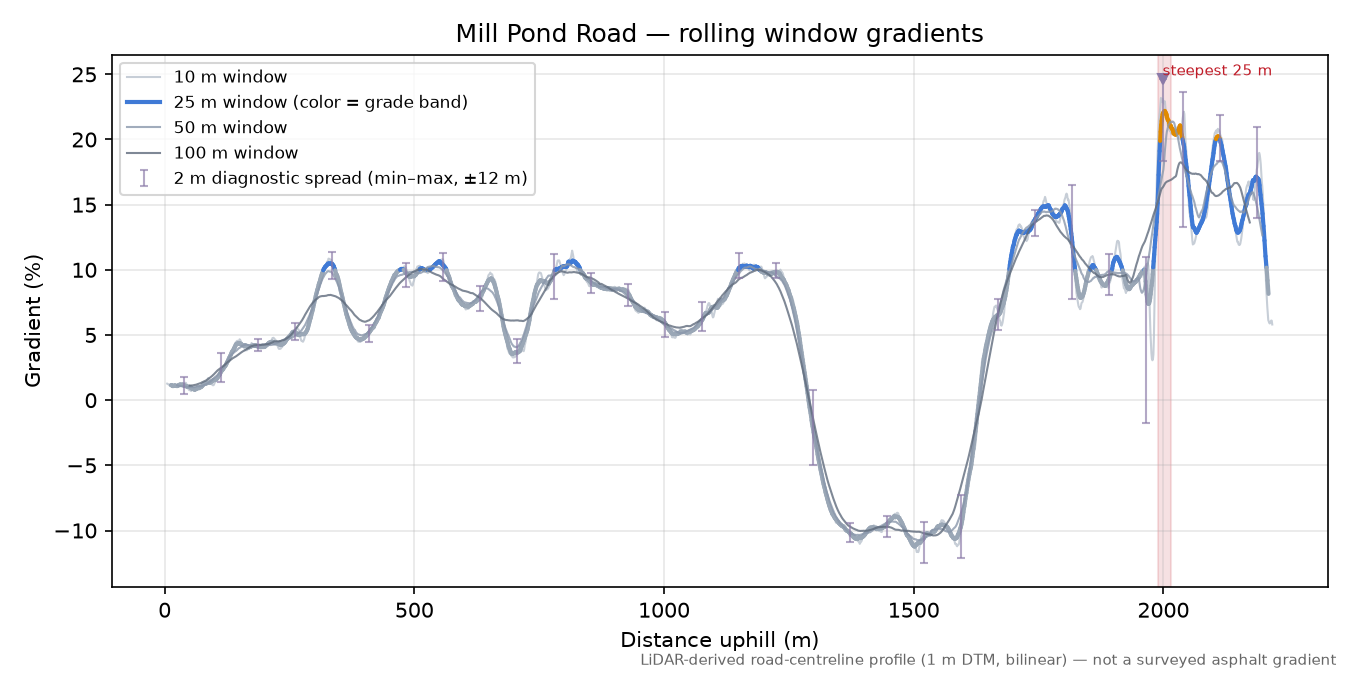 Mill Pond Road rolling gradient profile