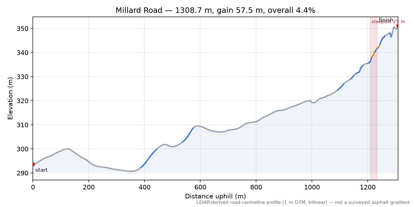 Millard Road elevation profile