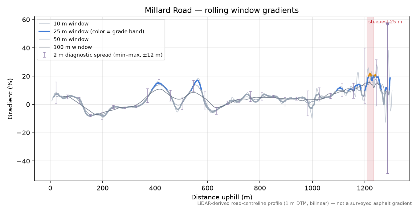 Millard Road rolling gradient profile
