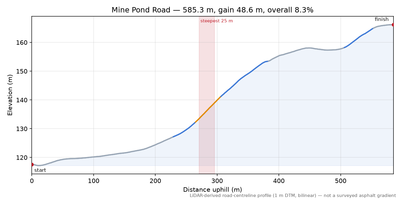 Mine Pond Road elevation profile