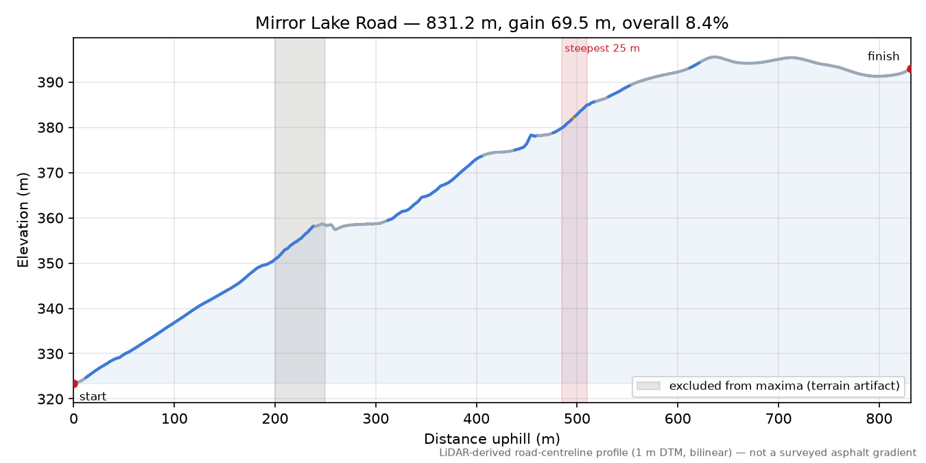 Mirror Lake Road elevation profile