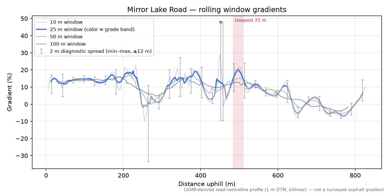 Mirror Lake Road rolling gradient profile