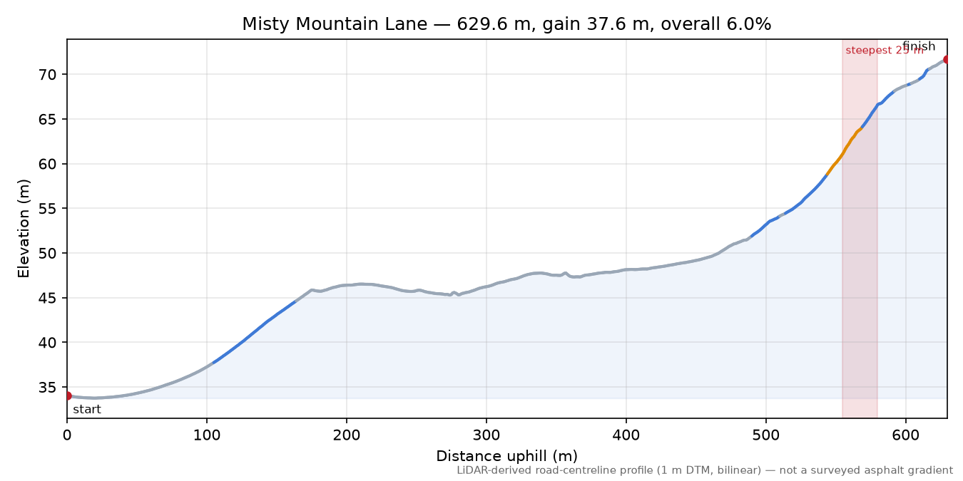 Misty Mountain Lane elevation profile