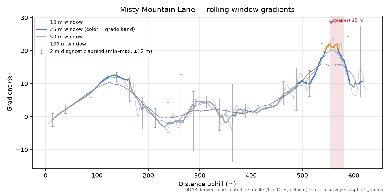 Misty Mountain Lane rolling gradient profile