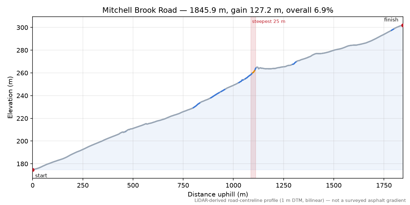 Mitchell Brook Road elevation profile