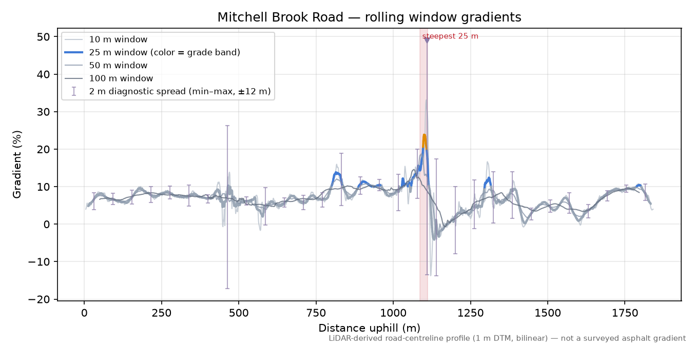 Mitchell Brook Road rolling gradient profile
