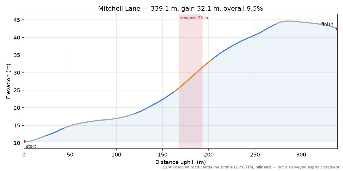Mitchell Lane elevation profile