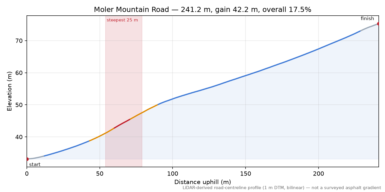 Moler Mountain Road elevation profile