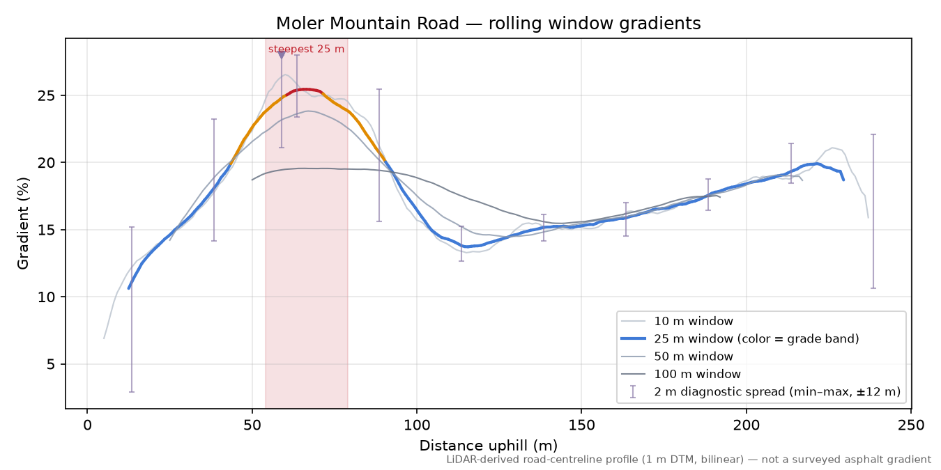 Moler Mountain Road rolling gradient profile