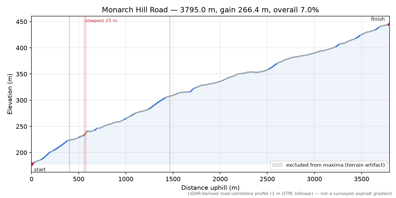Monarch Hill Road elevation profile
