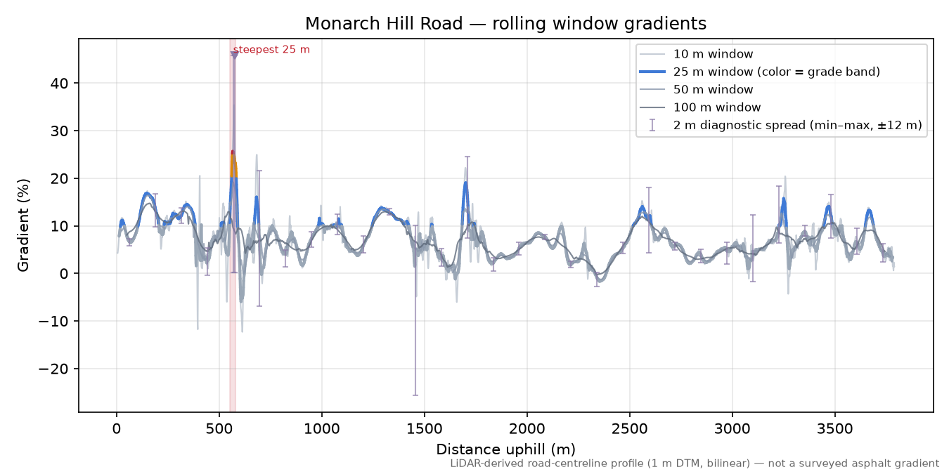 Monarch Hill Road rolling gradient profile
