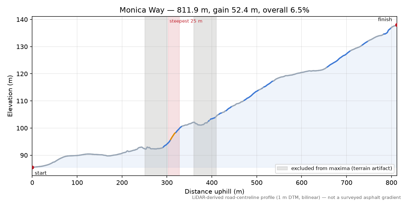Monica Way elevation profile