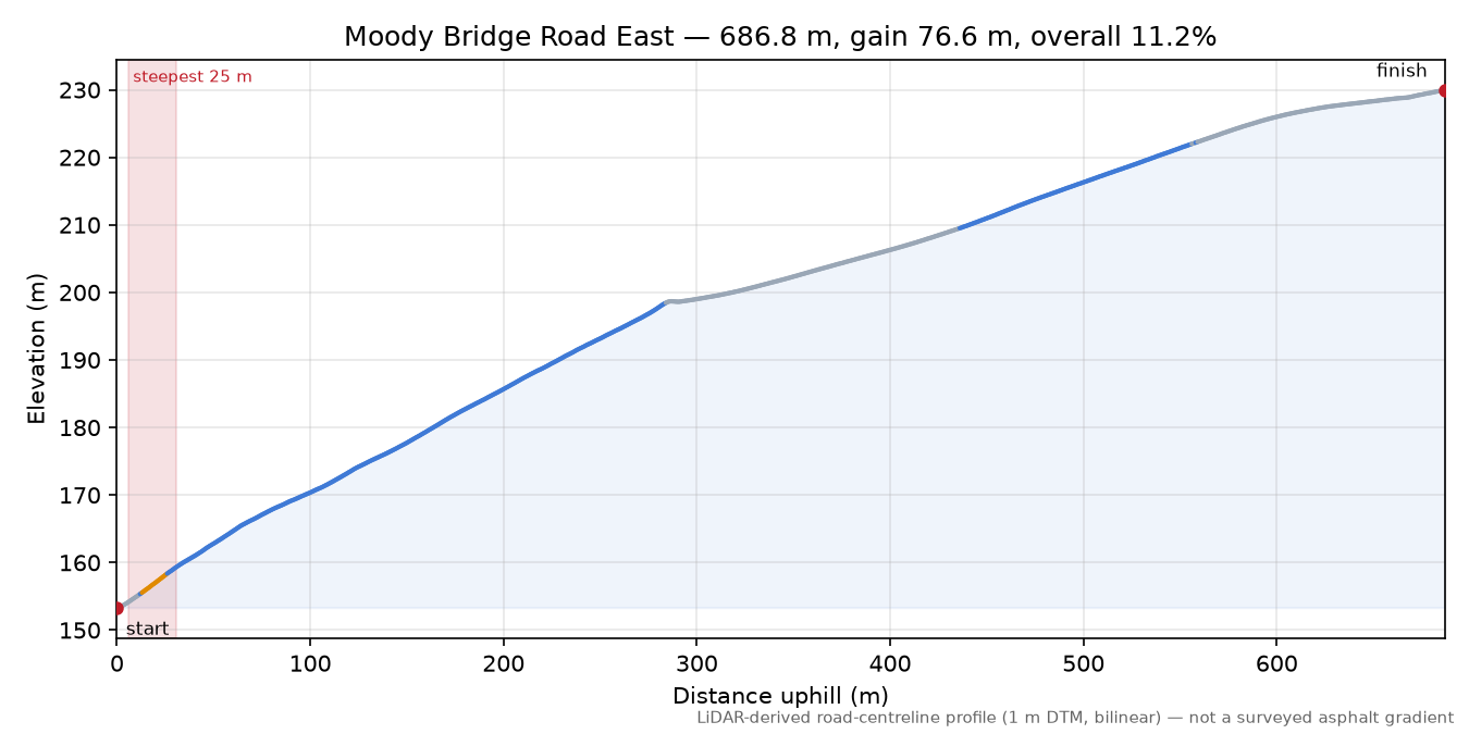 Moody Bridge Road East elevation profile
