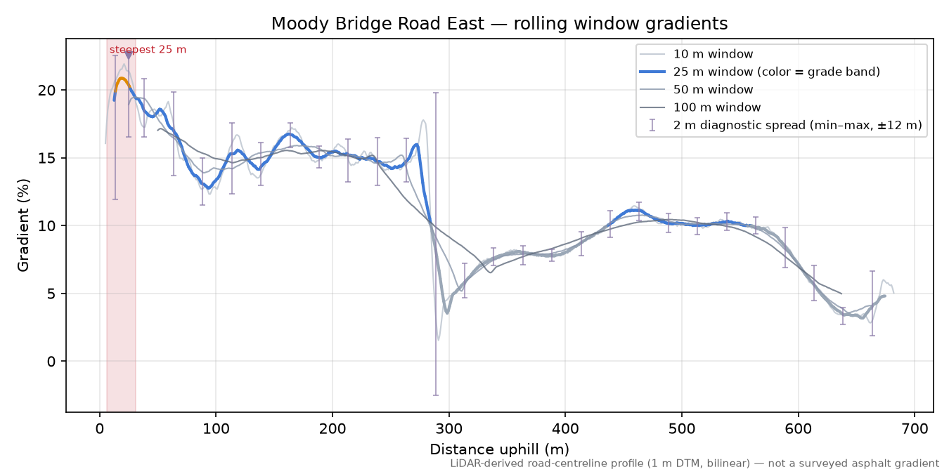 Moody Bridge Road East rolling gradient profile