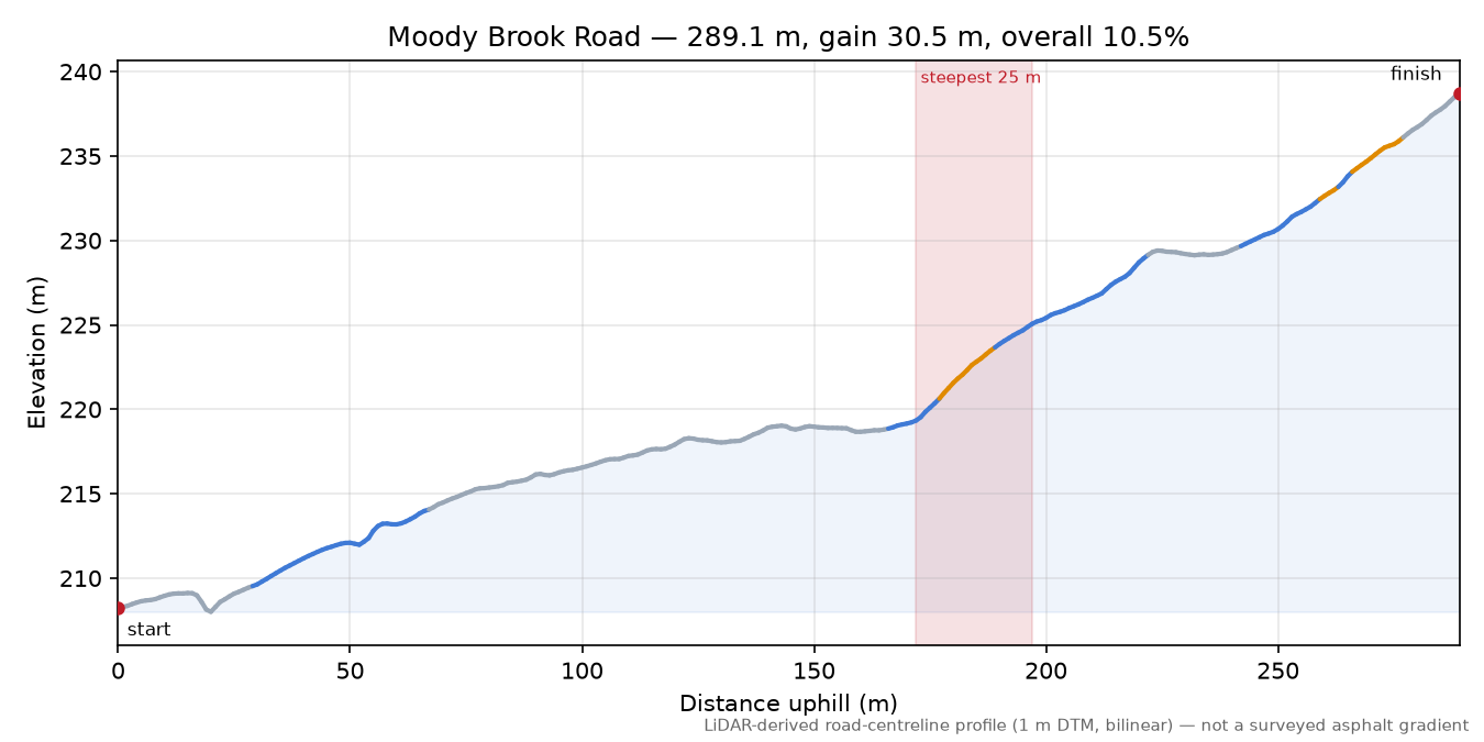 Moody Brook Road elevation profile