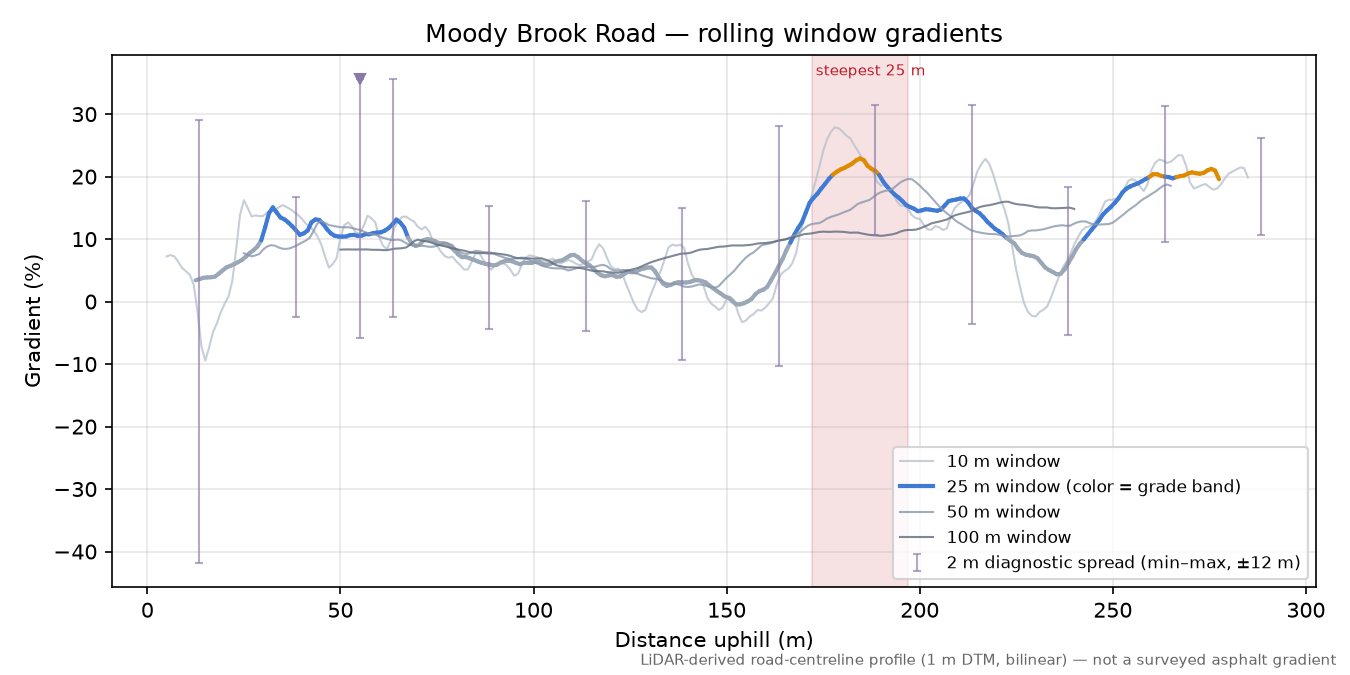 Moody Brook Road rolling gradient profile
