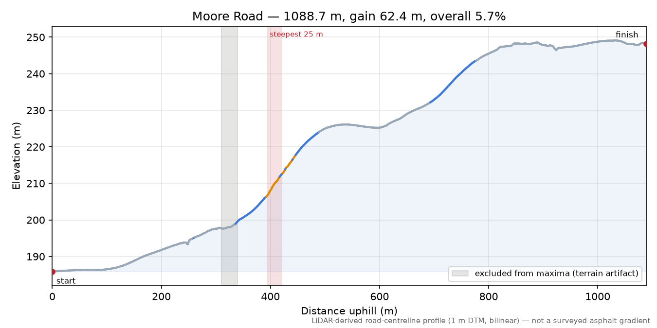 Moore Road elevation profile