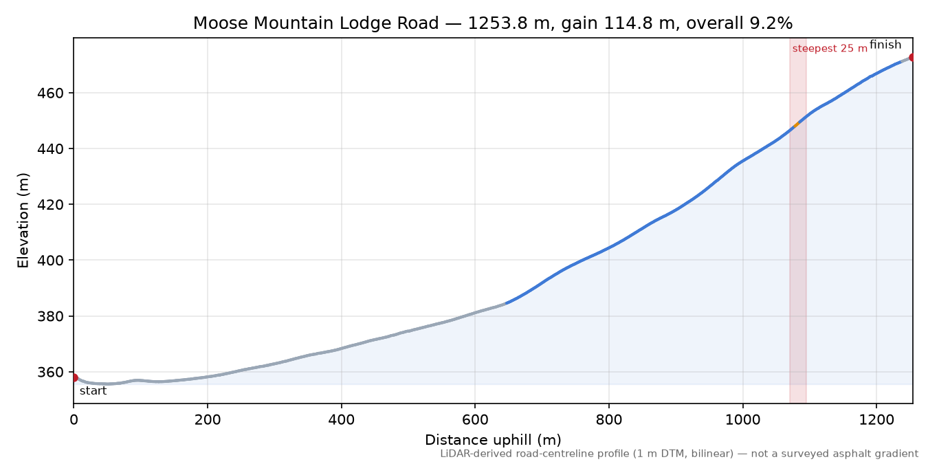 Moose Mountain Lodge Road elevation profile