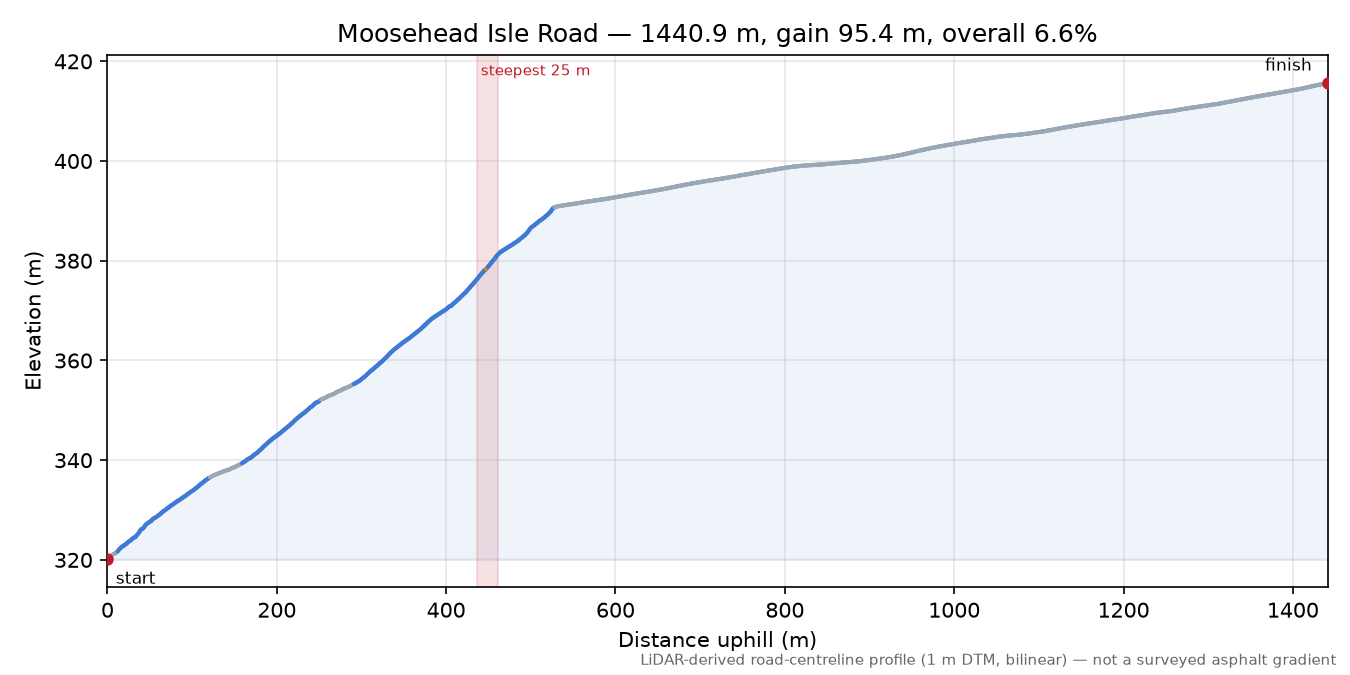 Moosehead Isle Road elevation profile
