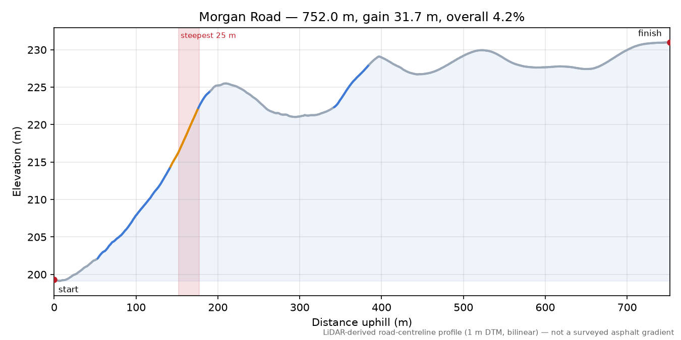 Morgan Road elevation profile