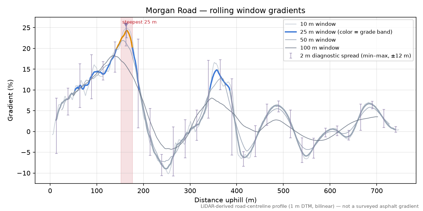 Morgan Road rolling gradient profile