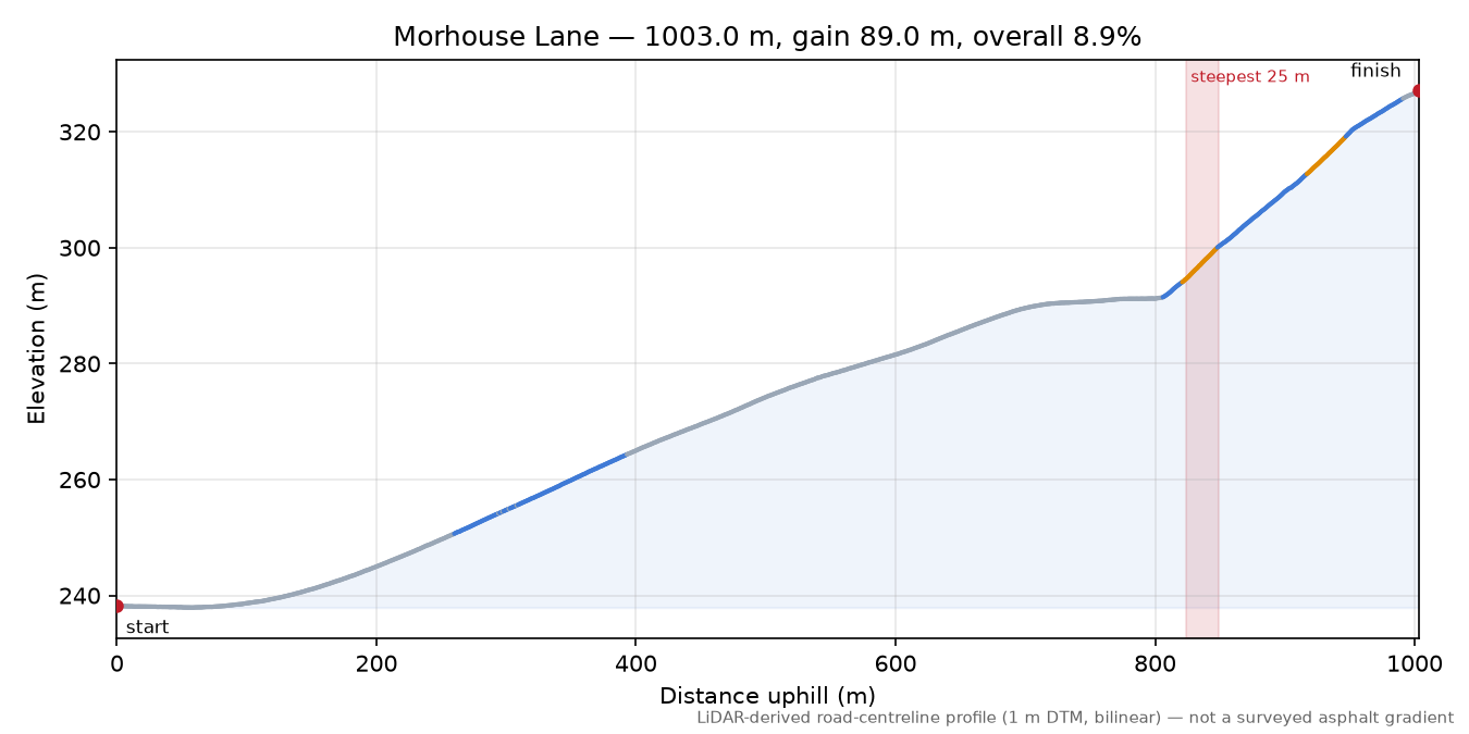 Morhouse Lane elevation profile