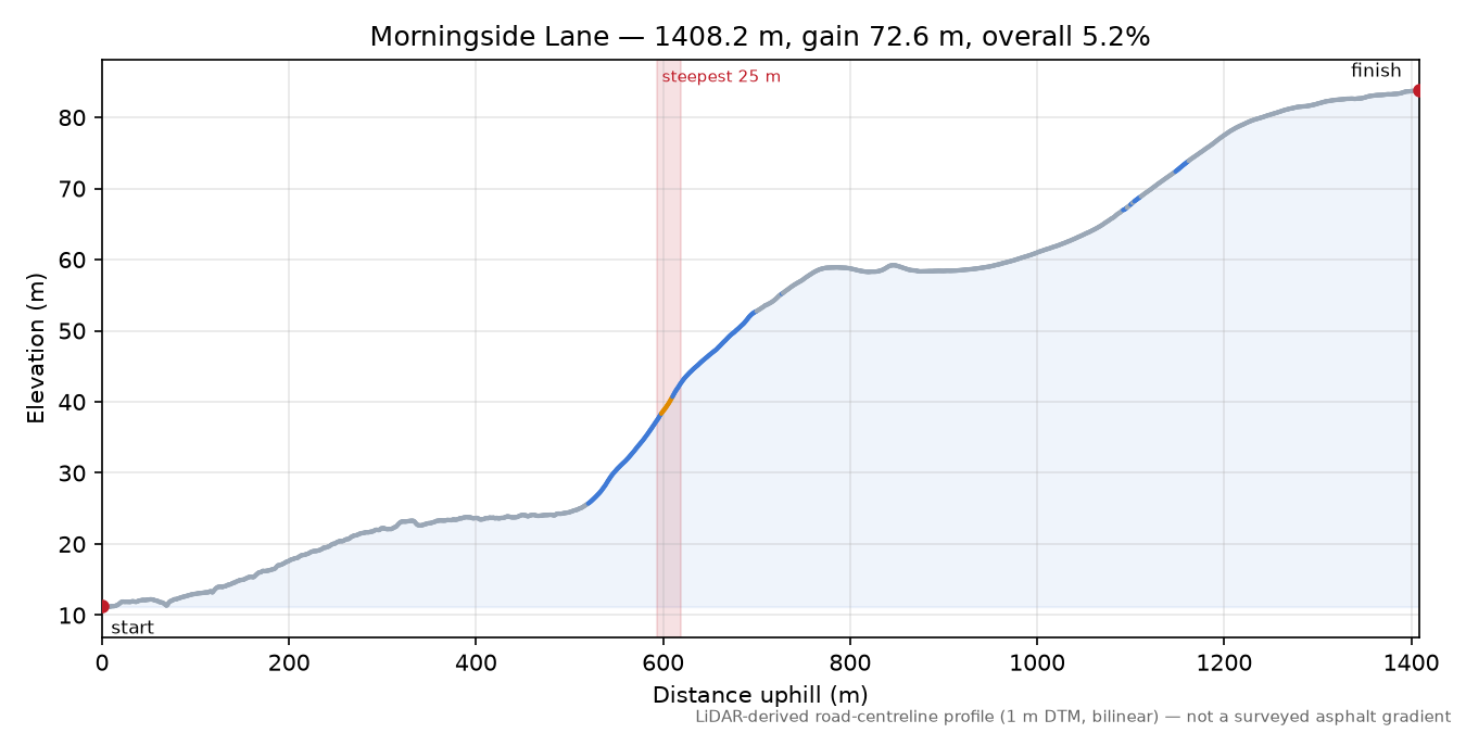 Morningside Lane elevation profile