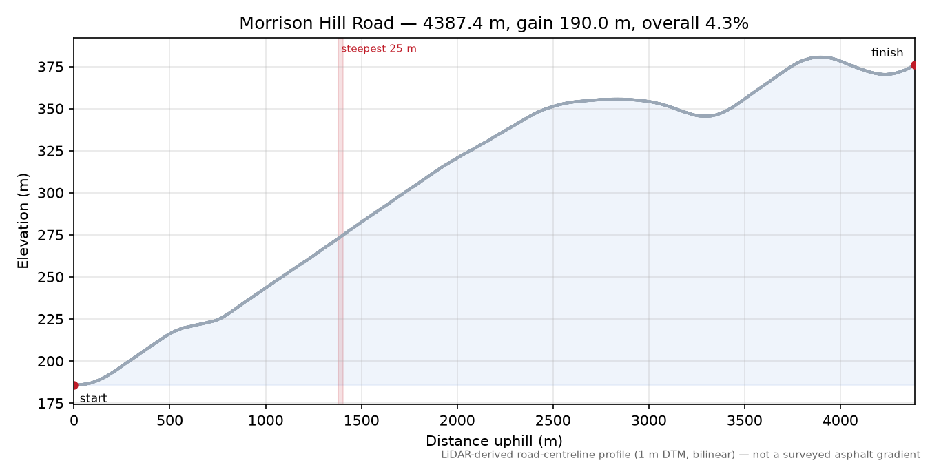 Morrison Hill Road elevation profile