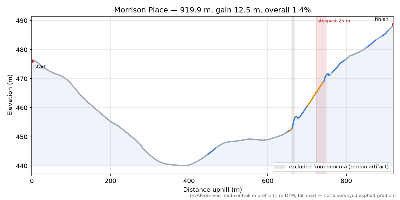 Morrison Place elevation profile