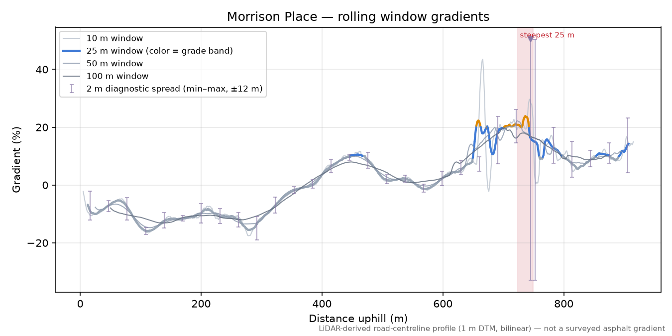 Morrison Place rolling gradient profile