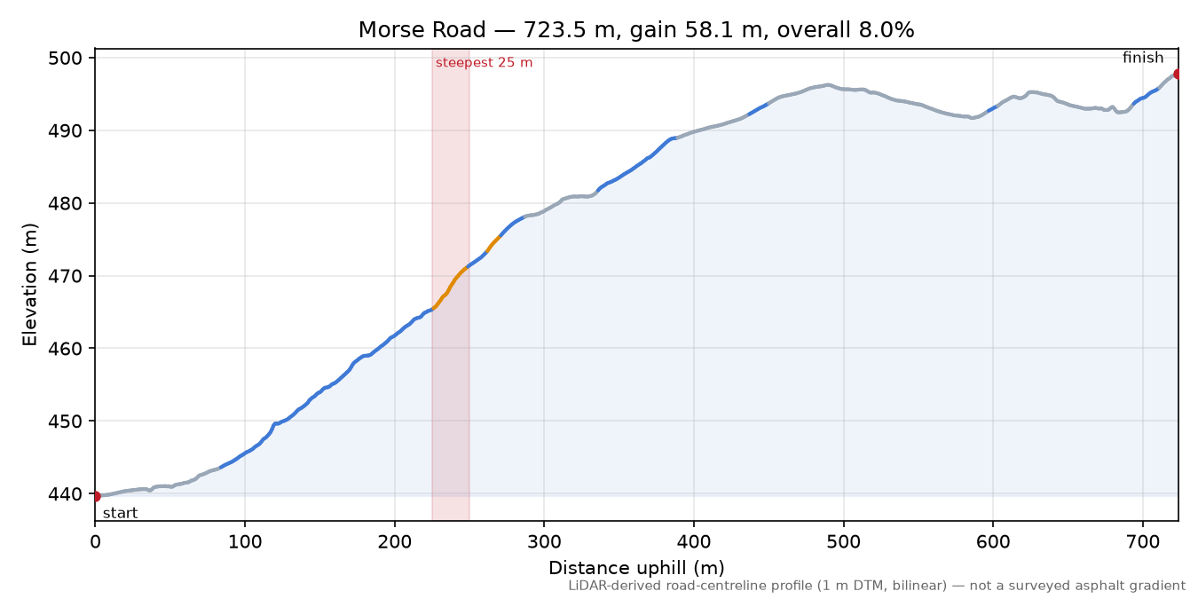 Morse Road elevation profile