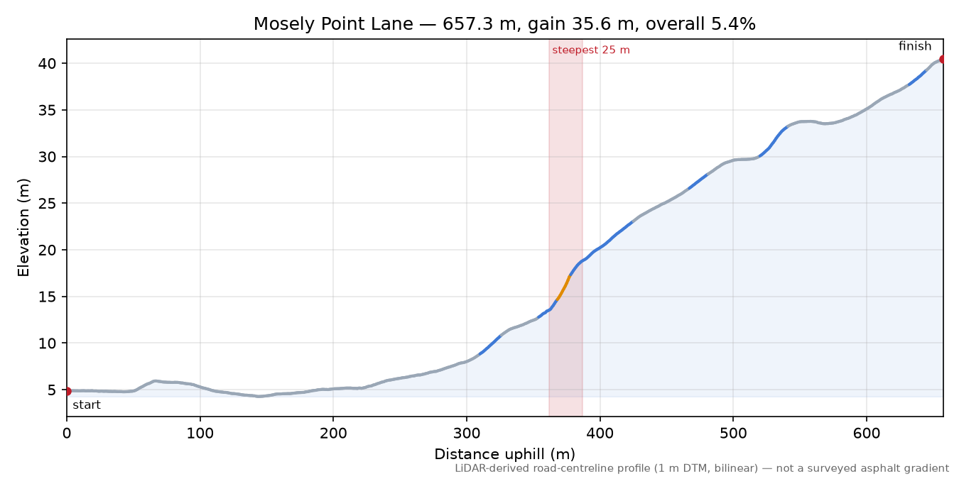 Mosely Point Lane elevation profile