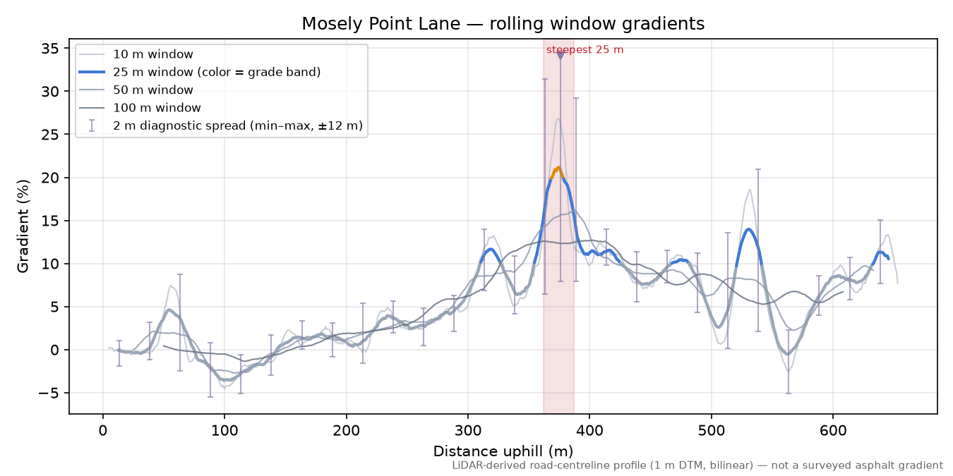 Mosely Point Lane rolling gradient profile