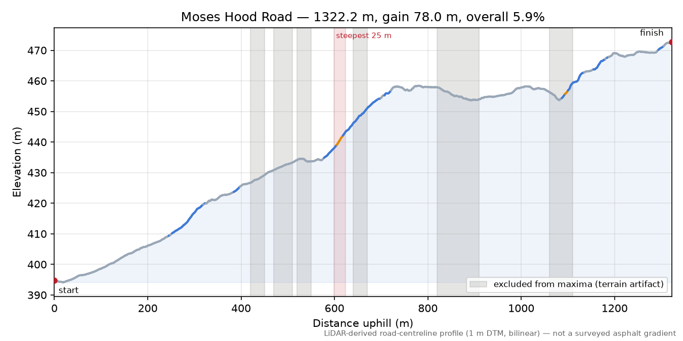 Moses Hood Road elevation profile
