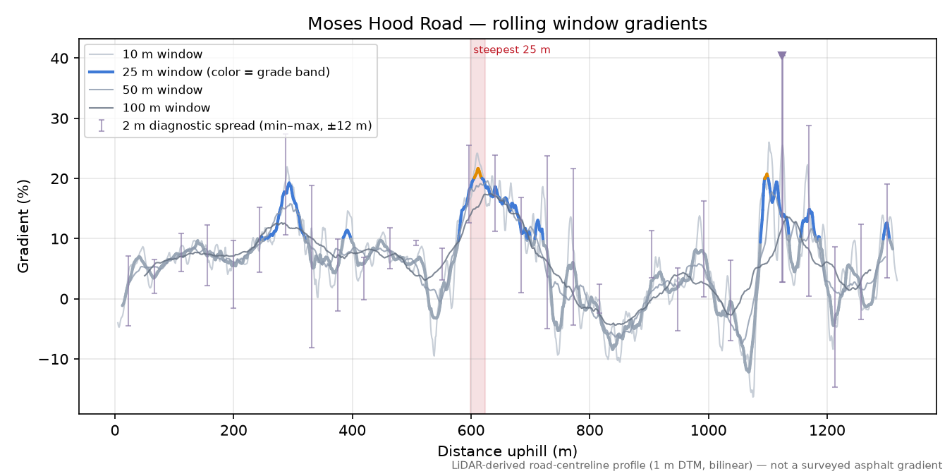 Moses Hood Road rolling gradient profile