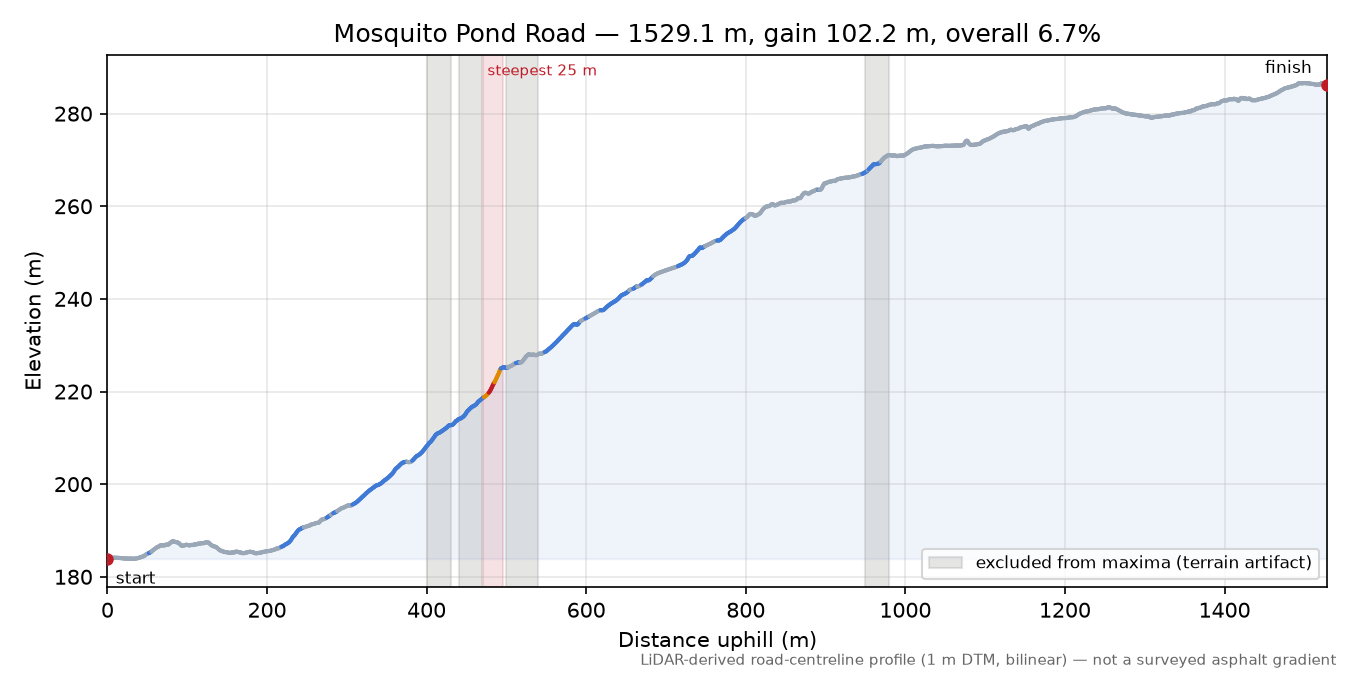 Mosquito Pond Road elevation profile