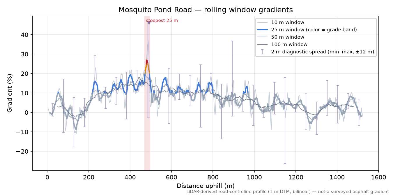 Mosquito Pond Road rolling gradient profile