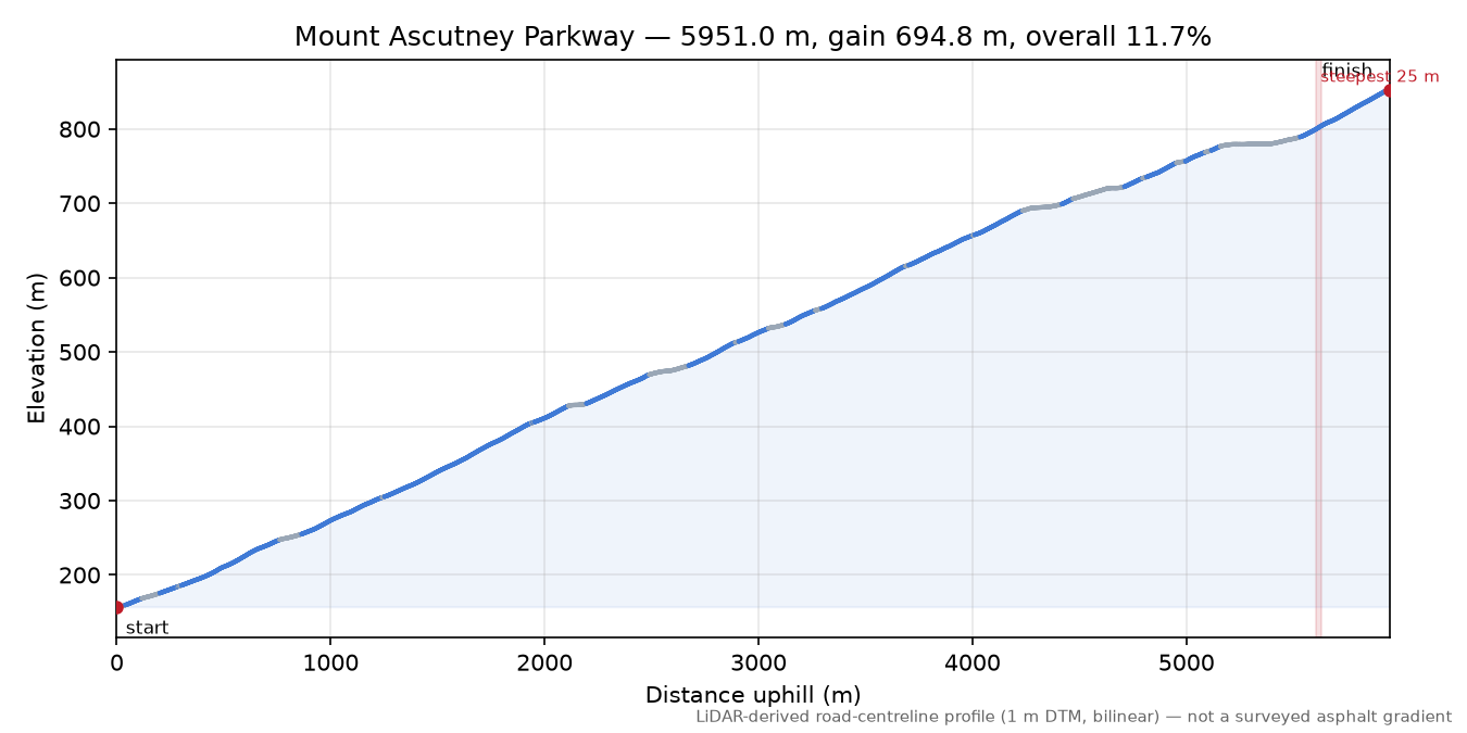 Mount Ascutney Parkway elevation profile